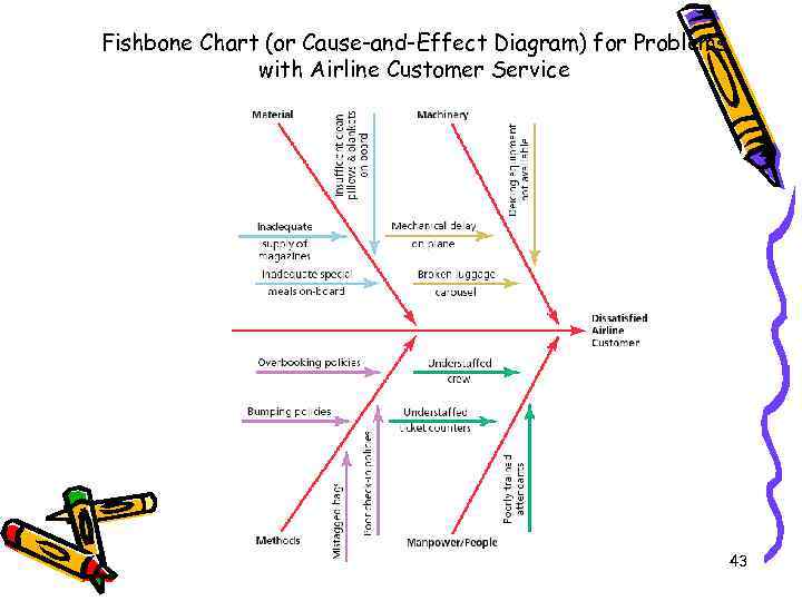 Fishbone Chart (or Cause-and-Effect Diagram) for Problems with Airline Customer Service 43 