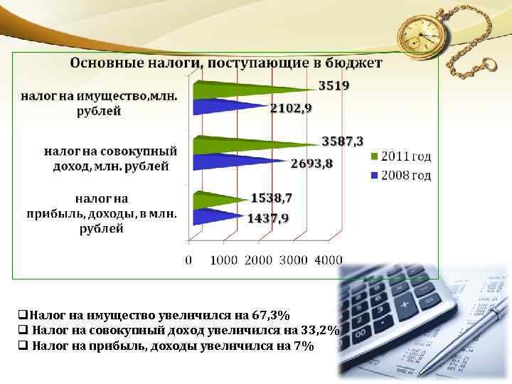 q. Налог на имущество увеличился на 67, 3% q Налог на совокупный доход увеличился
