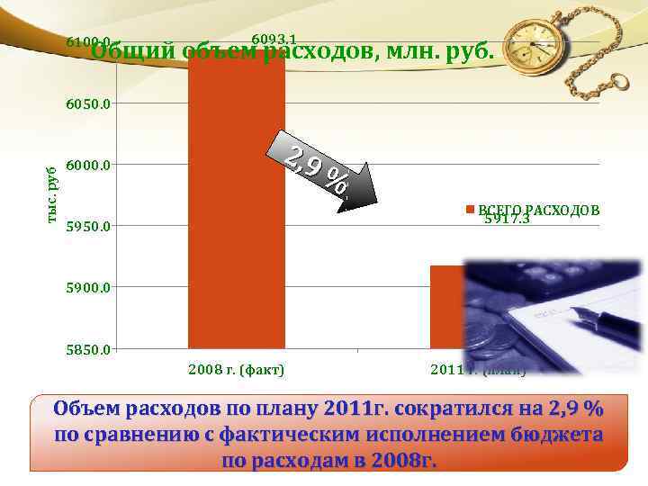 6100. 0 6093. 1 Общий объем расходов, млн. руб. тыс. руб 6050. 0 6000.