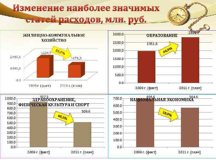 Изменение наиболее значимых статей расходов, млн. руб. 3000. 0 ОБРАЗОВАНИЕ 2500. 0 2810. 6