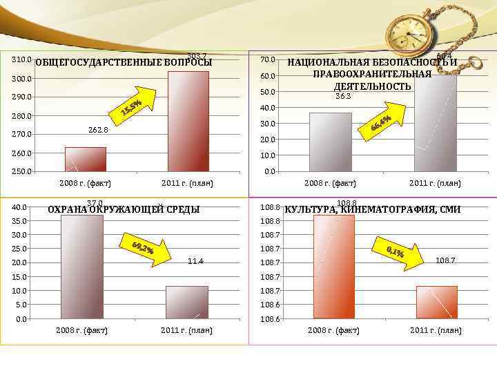 310. 0 303. 7 ОБЩЕГОСУДАРСТВЕННЫЕ ВОПРОСЫ 60. 0 300. 0 50. 0 290. 0