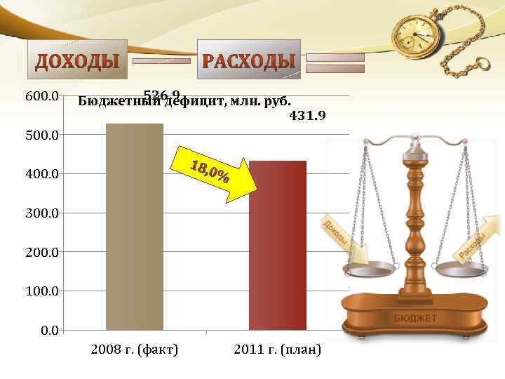 600. 0 526, 9 Бюджетный дефицит, млн. руб. 431. 9 500. 0 400. 0
