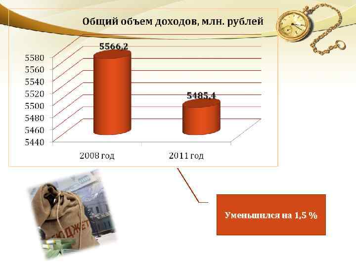Уменьшился на 1, 5 % 