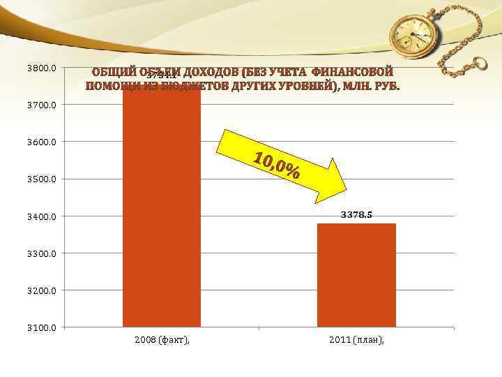 3800. 0 3754. 1 3700. 0 3600. 0 3500. 0 3378. 5 3400. 0