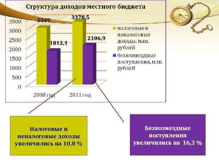 Налоговые и неналоговые доходы увеличились на 10, 8 % Безвозмездные поступления увеличились на 16,