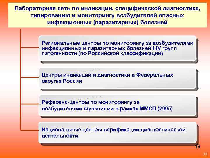 Лабораторная сеть по индикации, специфической диагностике, типированию и мониторингу возбудителей опасных инфекционных (паразитарных) болезней