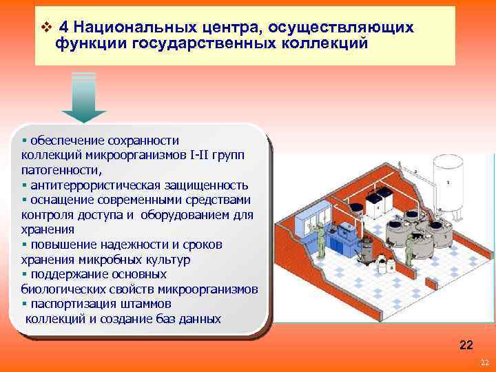 v 4 Национальных центра, осуществляющих функции государственных коллекций § обеспечение сохранности коллекций микроорганизмов I-II