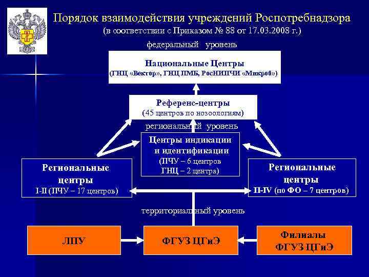 Территориальные органы роспотребнадзора и иные органы