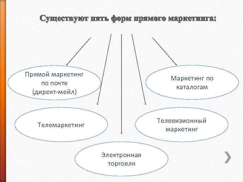 Существуют пять форм прямого маркетинга: Прямой маркетинг по почте (директ-мейл) Маркетинг по каталогам Телевизионный