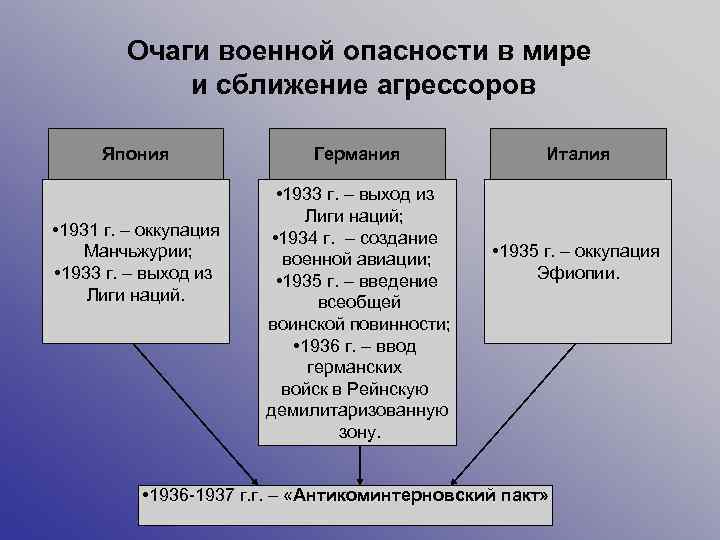 Очаги военной опасности в мире и сближение агрессоров Япония • 1931 г. – оккупация