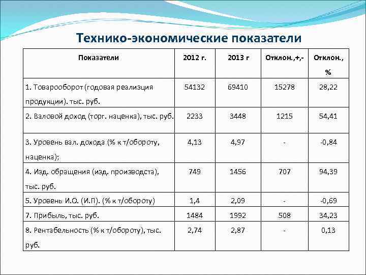 Экономические показатели проекта