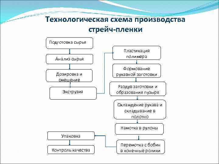 Технологическая блок схема