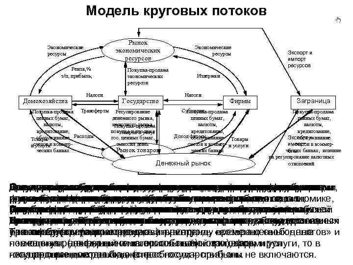 Модель круговых потоков Рынок экономических ресурсов Экономические ресурсы Рента, % з/п, прибыль, Домохозяйства Налоги