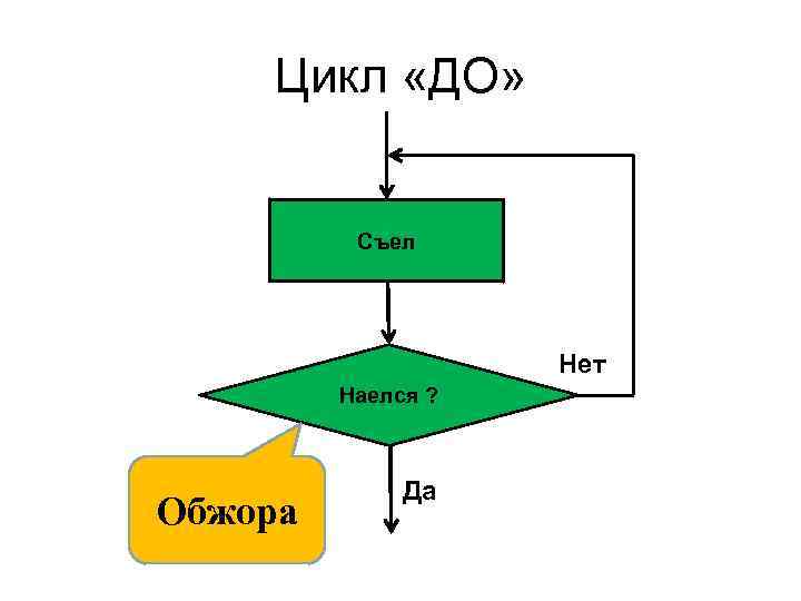 Что такое цикл в компьютере