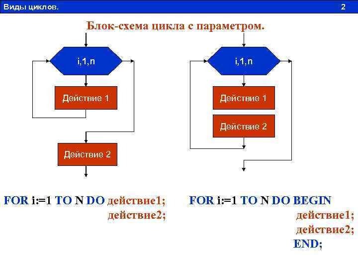 Что такое цикл в компьютере