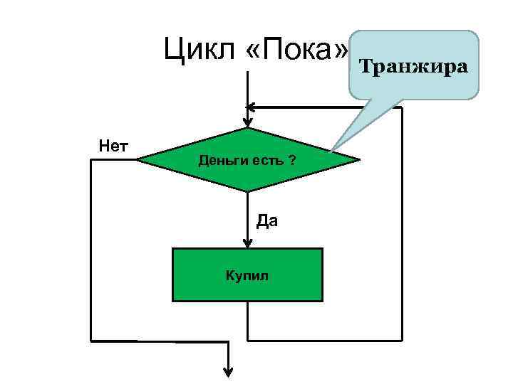 Цикл «Пока» Транжира Нет Деньги есть ? Да Купил 