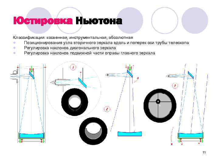 Юстировка Ньютона Классификация: косвенная, инструментальная, абсолютная l Позиционирование узла вторичного зеркала вдоль и поперек