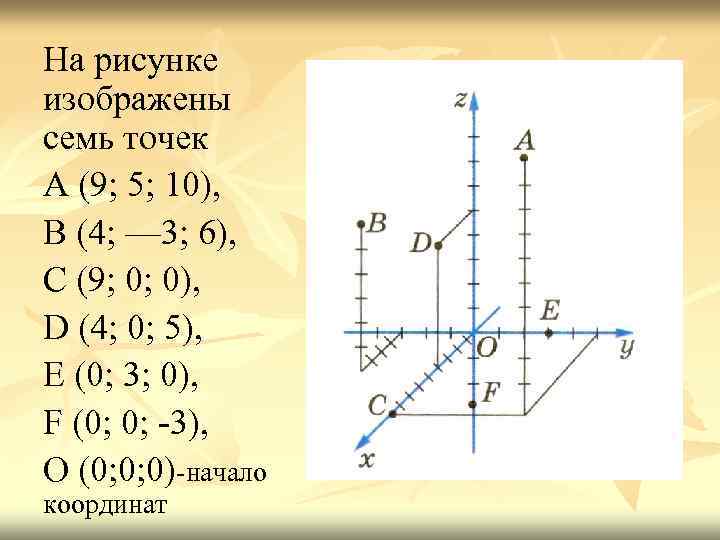 На рисунке изображены семь точек А (9; 5; 10), В (4; — 3; 6),