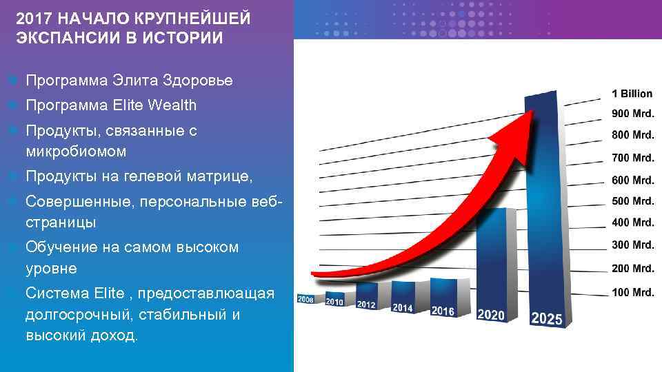 2017 НАЧАЛО КРУПНЕЙШЕЙ ЭКСПАНСИИ В ИСТОРИИ Программа Элита Здоровье Программа Elite Wealth Продукты, связанные