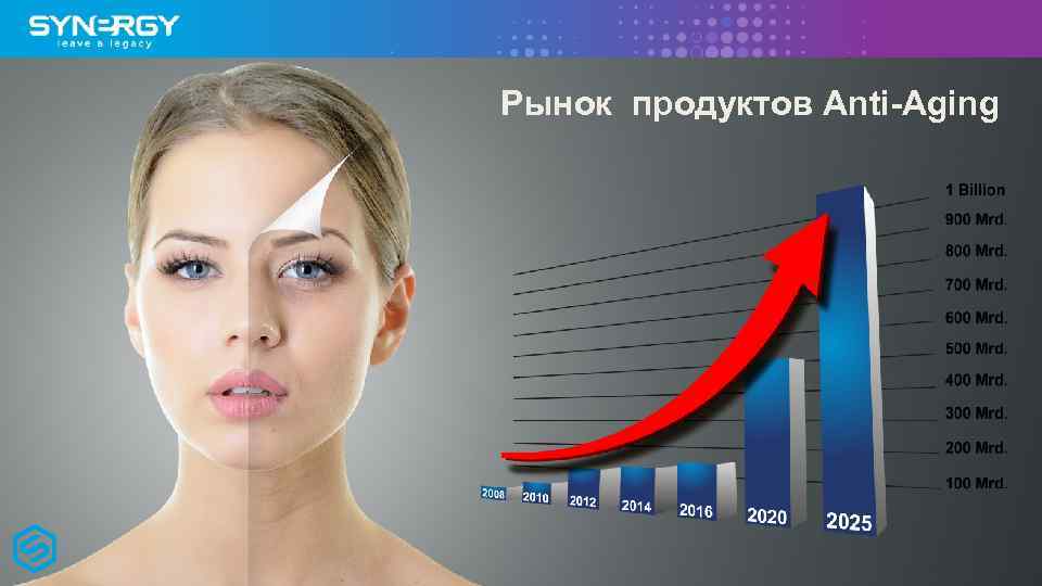 Рынок продуктов Anti-Aging 