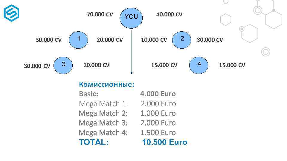 70. 000 CV 1 50. 000 CV 3 YOU 20. 000 CV Комиссионные: Basic: