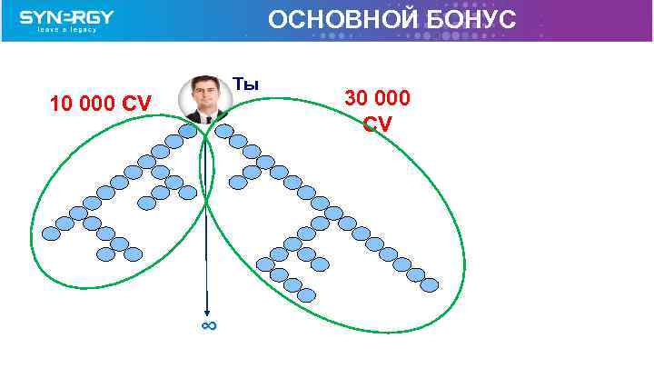 ОСНОВНОЙ БОНУС Tы 10 000 CV ∞ 30 000 CV 