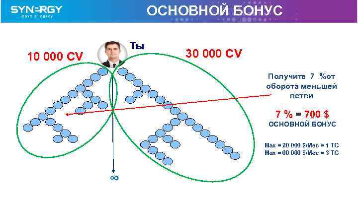 ОСНОВНОЙ БОНУС Tы 10 000 CV 30 000 CV Получите 7 %от оборота меньшей