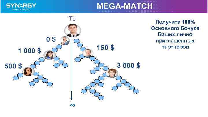 MEGA-MATCH Tы Получите 100% Основного Бонуса Ваших лично приглашенных партнеров 0$ 150 $ 1