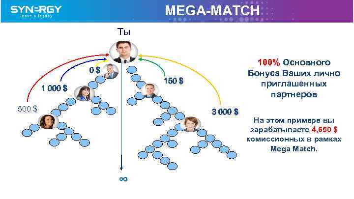 MEGA-MATCH Tы 100% Основного Бонуса Ваших лично приглашенных партнеров 0$ 150 $ 1 000