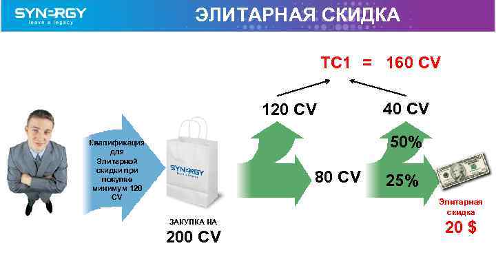 ЭЛИТАРНАЯ СКИДКА TC 1 = 160 CV 120 CV 40 CV 50% Квалификация для