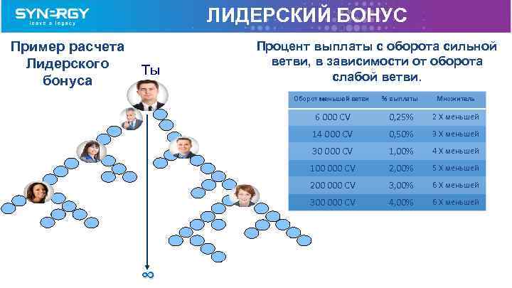 ЛИДЕРСКИЙ БОНУС Пример расчета Лидерского бонуса Tы Процент выплаты с оборота сильной ветви, в