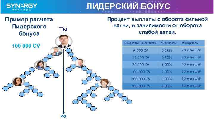 ЛИДЕРСКИЙ БОНУС Пример расчета Лидерского бонуса Tы Процент выплаты с оборота сильной ветви, в