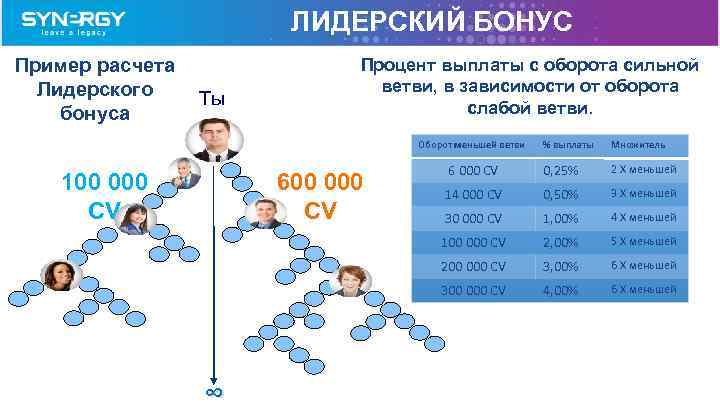 ЛИДЕРСКИЙ БОНУС Пример расчета Лидерского бонуса Tы Процент выплаты с оборота сильной ветви, в