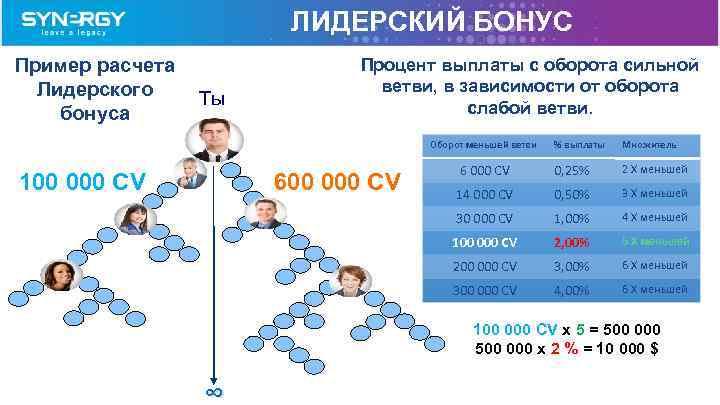 ЛИДЕРСКИЙ БОНУС Пример расчета Лидерского бонуса Tы Процент выплаты с оборота сильной ветви, в