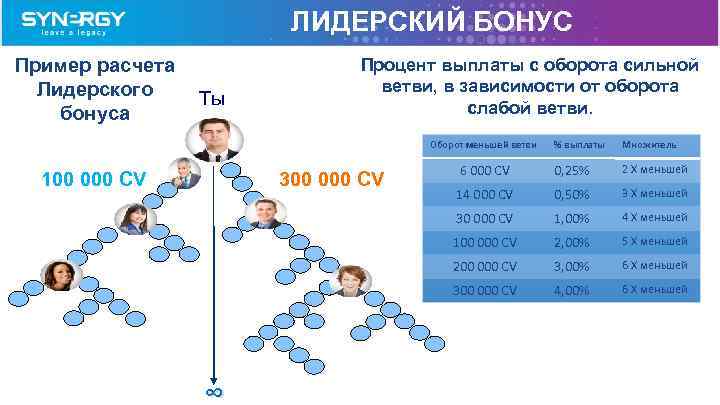 В зависимости от оборота. Лидерский бонус. Примеры бонусов. Годовой бонус пример. Бонусы для сотрудников примеры.