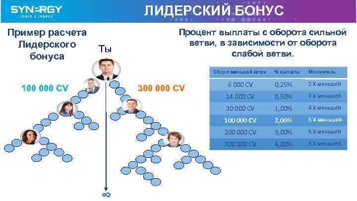 ЛИДЕРСКИЙ БОНУС Пример расчета Лидерского бонуса Tы Процент выплаты с оборота сильной ветви, в