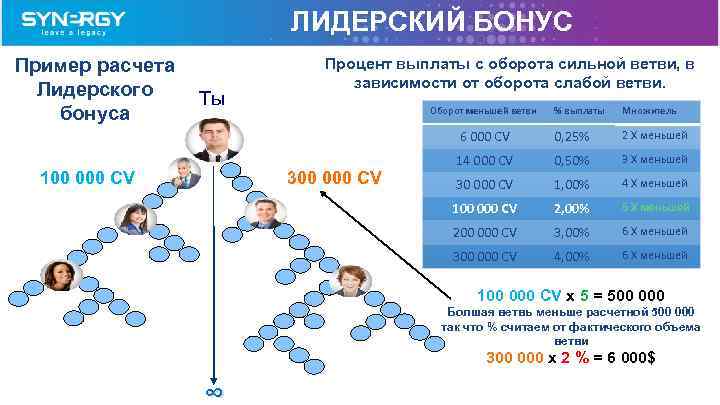 ЛИДЕРСКИЙ БОНУС Пример расчета Лидерского бонуса Tы Процент выплаты с оборота сильной ветви, в