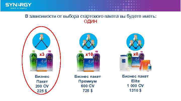 В зависимости от выбора стартового пакета вы будете иметь: ОДИН x 3 Бизнес Пакет