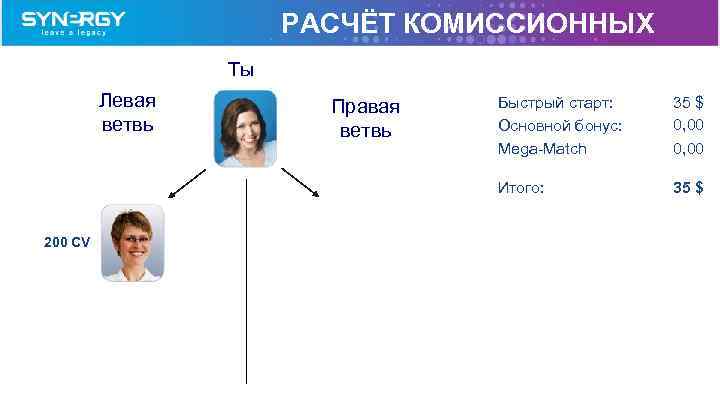 РАСЧЁТ КОМИССИОННЫХ Tы Левая ветвь 200 CV Быстрый старт: Основной бонус: Mega-Match 35 $