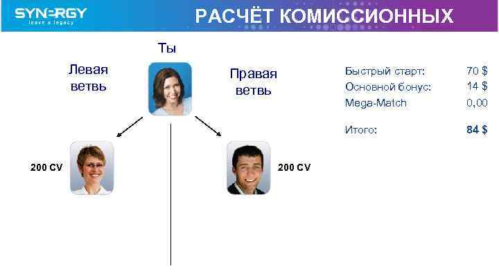 РАСЧЁТ КОМИССИОННЫХ Tы Левая ветвь 200 CV 70 $ 14 $ 0, 00 Итого: