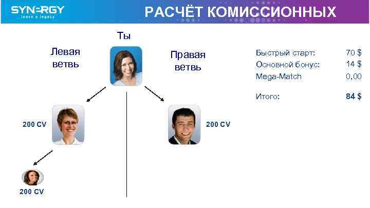 РАСЧЁТ КОМИССИОННЫХ Tы Левая ветвь 200 CV 70 $ 14 $ 0, 00 Итого: