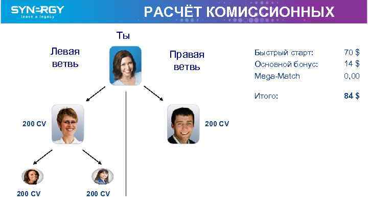 РАСЧЁТ КОМИССИОННЫХ Tы Левая ветвь 200 CV 70 $ 14 $ 0, 00 Итого: