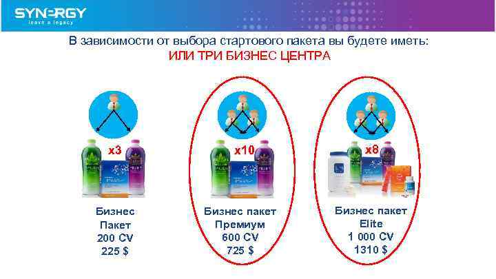 В зависимости от выбора стартового пакета вы будете иметь: ИЛИ ТРИ БИЗНЕС ЦЕНТРА x