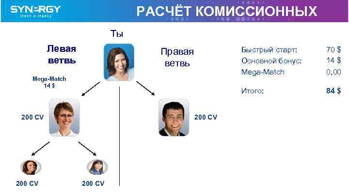 РАСЧЁТ КОМИССИОННЫХ Tы Левая ветвь Быстрый старт: Основной бонус: Mega-Match 14 $ 200 CV