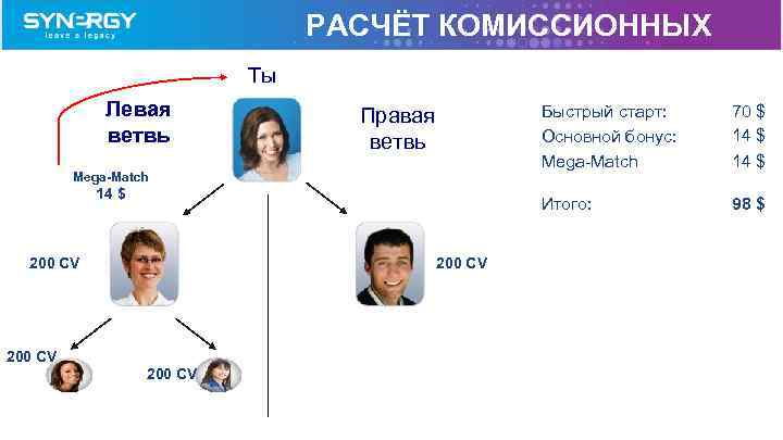 РАСЧЁТ КОМИССИОННЫХ Tы Левая ветвь Быстрый старт: Основной бонус: Mega-Match 14 $ 200 CV