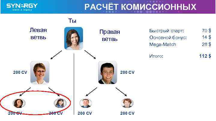 РАСЧЁТ КОМИССИОННЫХ Tы Левая ветвь Быстрый старт: Основной бонус: Mega-Match Правая ветвь Итого: 200