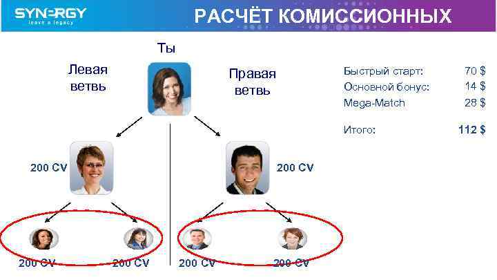 РАСЧЁТ КОМИССИОННЫХ Tы Левая ветвь Быстрый старт: Основной бонус: Mega-Match Правая ветвь Итого: 200