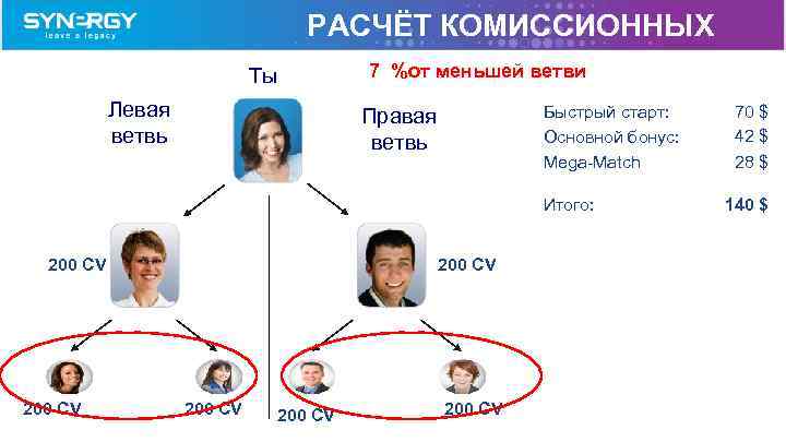 РАСЧЁТ КОМИССИОННЫХ Tы Левая ветвь 7 %от меньшей ветви Быстрый старт: Основной бонус: Mega-Match