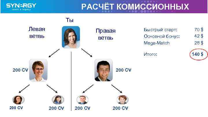 РАСЧЁТ КОМИССИОННЫХ Tы Левая ветвь Быстрый старт: Основной бонус: Mega-Match Правая ветвь Итого: 200