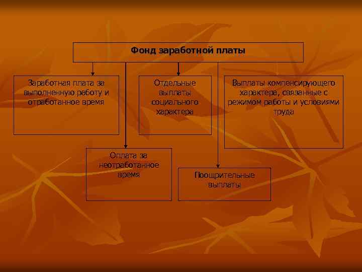 Фонд заработной платы Заработная плата за выполненную работу и отработанное время Отдельные выплаты социального